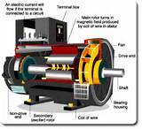 Pictures of How To Make An Electric Generator To Power Your Home