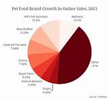 Pet Food Market Share