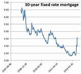 Fixed Rate Mortgage Photos