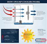 Images of What Is A Swamp Cooler And How Does It Work