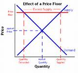 Pictures of A Price Floor Is