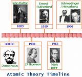 Photos of Atomic Theory Evolution Timeline