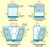 Cooling Towers Water Treatment Images