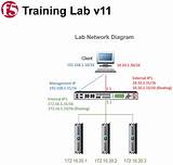 Images of F5 Lab License Limitations