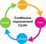 Images of Improvement Areas For Performance Review