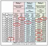 Photos of Whole Life Insurance Dividend Rates