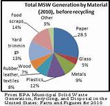 Photos of Packaging Waste Statistics United States