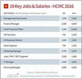 Global Supply Chain Management Jobs Salary Photos