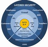 Layered Network Security Pictures