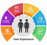 Importance Of User Experience Design Photos