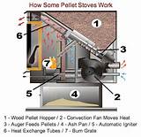 Pellet Stoves How They Work Images