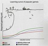 Xkcd Eve Online Learning Curve Pictures