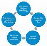 Pictures of Relationship Crm
