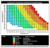 Indoor Heat Index Images