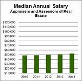Photos of Residential Real Estate Appraiser Salary