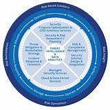 Pictures of Security Assessment Life Cycle