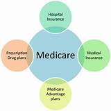 Photos of 3 Types Of Medicare Advantage Plans