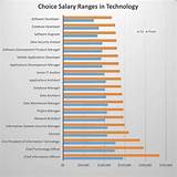 Salary Ranges For It Professionals