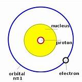Images of Hydrogen Atom Model Project