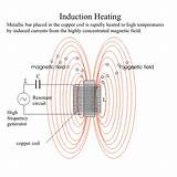 Pictures of What Is Induction Heating