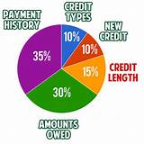 Photos of How To Grow Credit Score