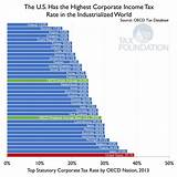 The Corporate Income Tax In The United States Photos