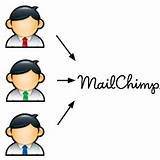 Photos of Mailchimp Customer Service Number