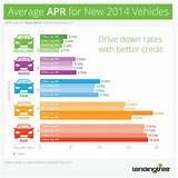 Used Car Auto Loan Rates Excellent Credit