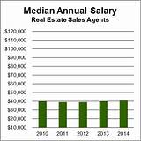 Real Estate Salesperson Salary Pictures