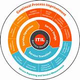 It Service Management Vs Itil Pictures