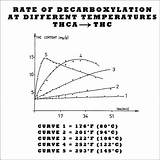 Decarboxylation Marijuana