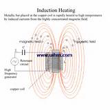 Induction Heating Photos