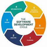 Photos of Software Project Development Process