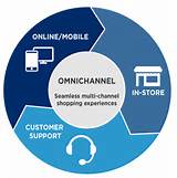 Ecommerce Omni Channel Solutions Pictures