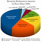 Natural Gas Electric Power Plants