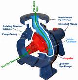 Centrifugal Pumps How It Works