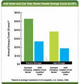 Solar Water Heater Vs Electric Water Heater Pictures