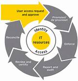 Images of Security Assessment Life Cycle