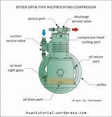 Refrigeration Compressor Types