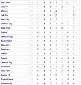 English Premier Soccer Table Images
