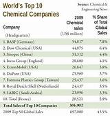 Top 10 Largest Companies Pictures