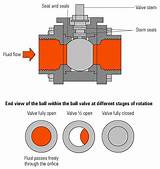 Pictures of Gas Ball Valve Vs Water Ball Valve