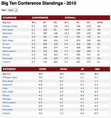 Big Ten Football Rankings 2016