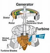 Images of Generator Produces Electricity