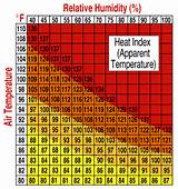 Pictures of Heat Index And Humidity