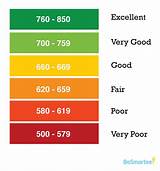 Pictures of Credit Score Ratings Chart