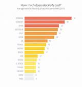How Much Electricity Does The Average Home Use Photos