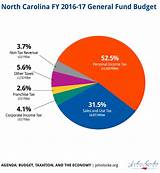 Photos of North Carolina State Taxes