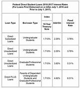 Student Loan Interest Rates 2016