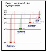 Pictures of Hydrogen Atom Emission Spectrum
